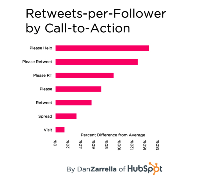 Dan Zarrella from HubSpot Twitter Stats