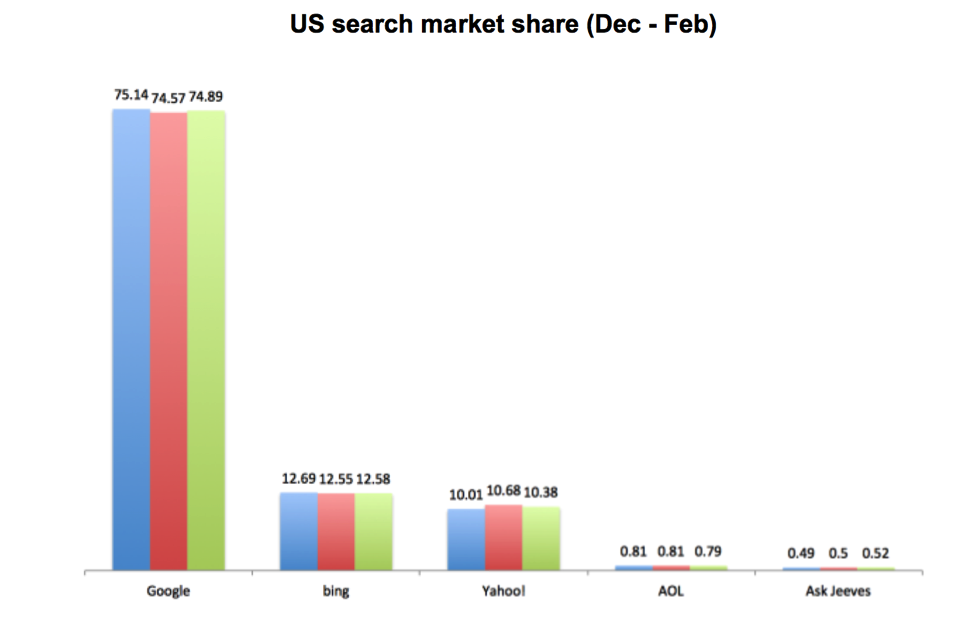 US search market share