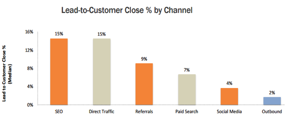 lead to customer clost by channel