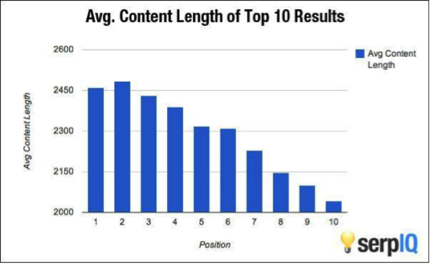 Average content length for top 10 results