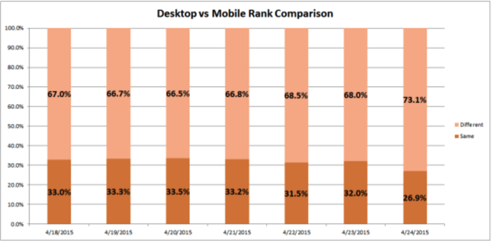 Desktop vs Mobile Rank comparison