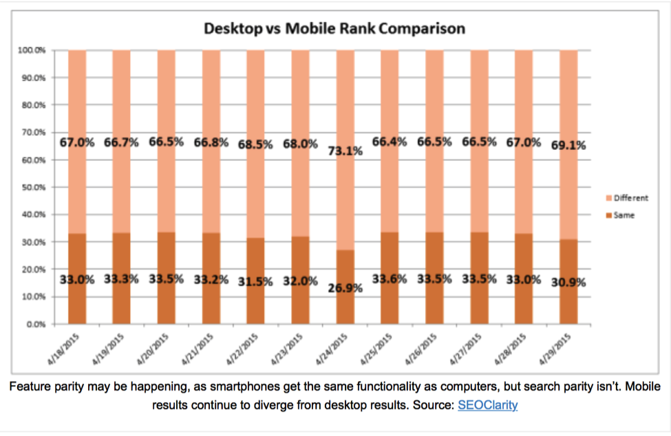 SEO Clarity Mobile versus Desktop ranking comparision