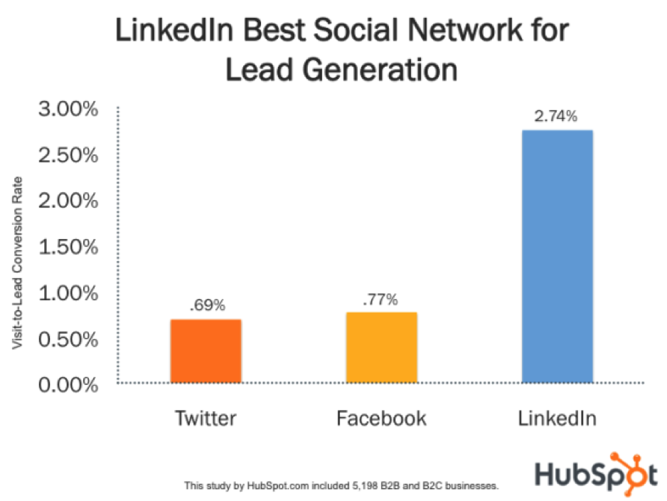 Tips to Drive More Traffic from LinkedIn