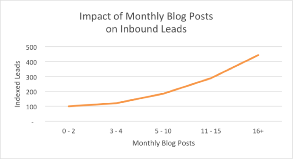 Impact of monthly blog posts on leads