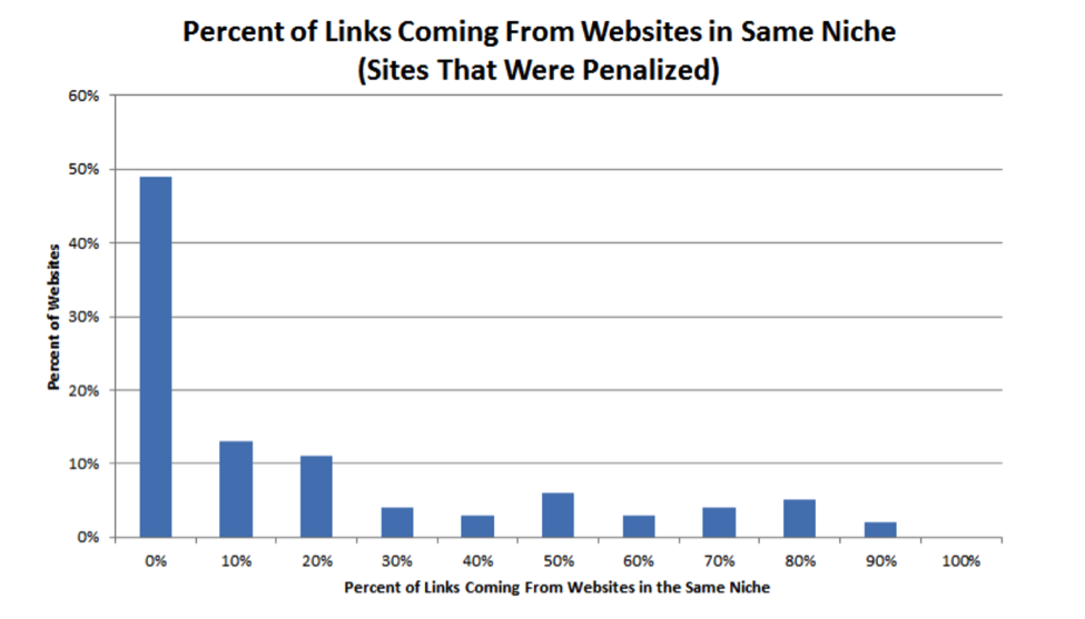 Percent of links coming from same niche - sites that were penalised