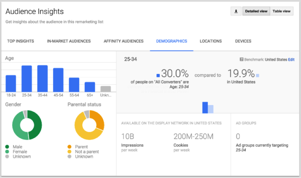 Google Announces New AdWords Audience Insights Report