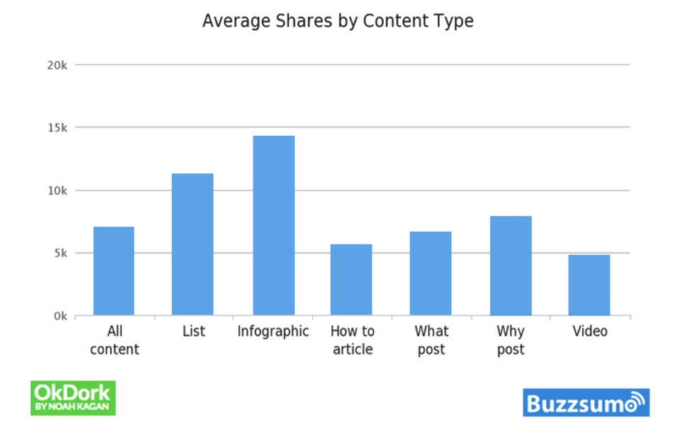 Average shares by content type