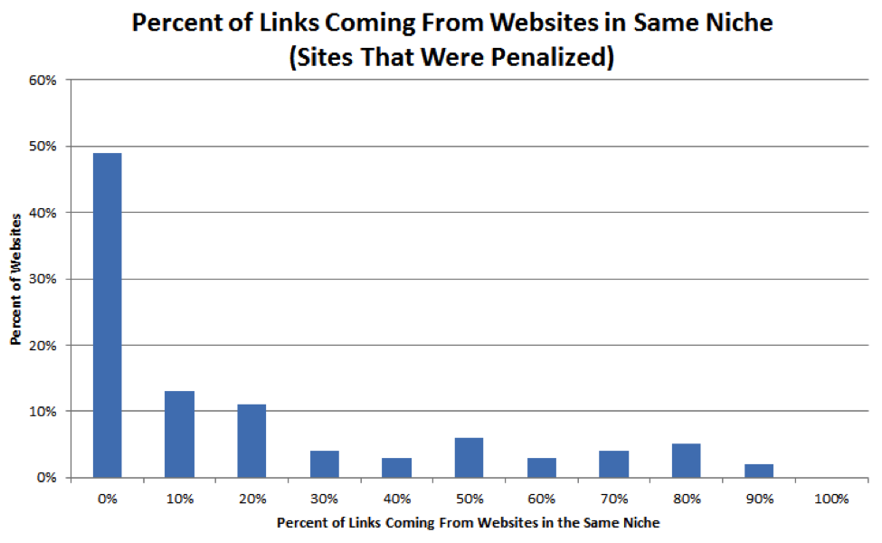 Percent of websites penalised by website niche