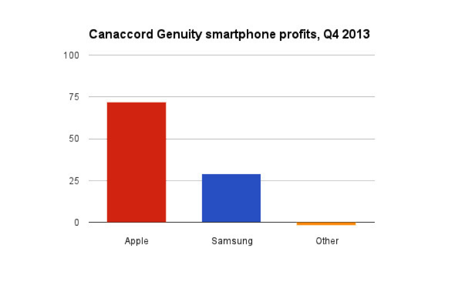 Smart Phone Profits Apple versus Samsung Android
