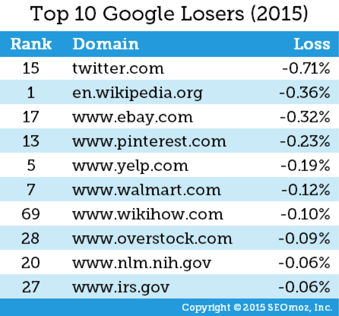 Top 10 Loser Websites 2015