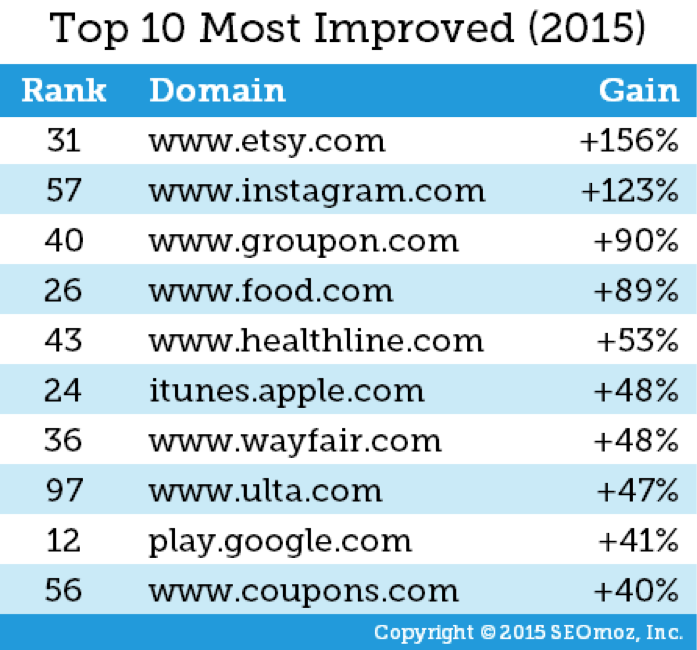 Top 10 Most Improved Websites 2015