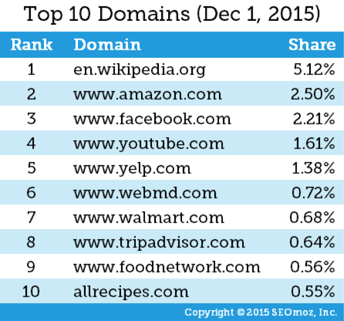 Top 10 Websites 2015