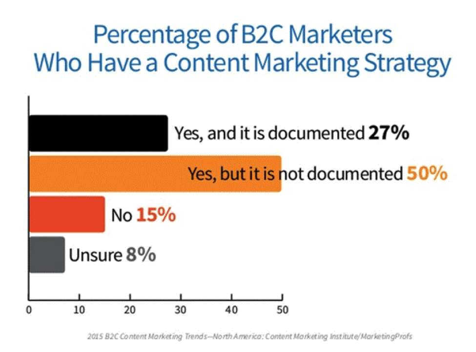 Percentage of B2C Marketers Who Have A Content Marketing Plan