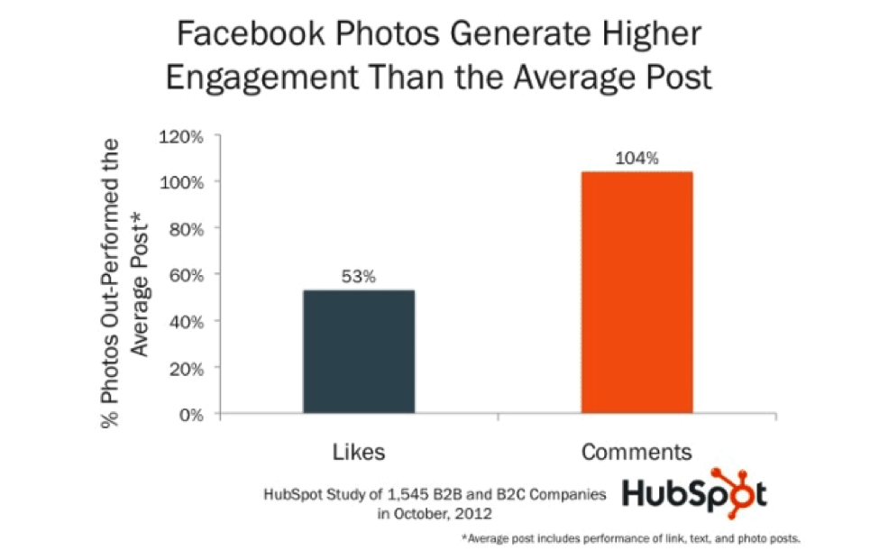 Facebook photos generate higher engagement than the average post