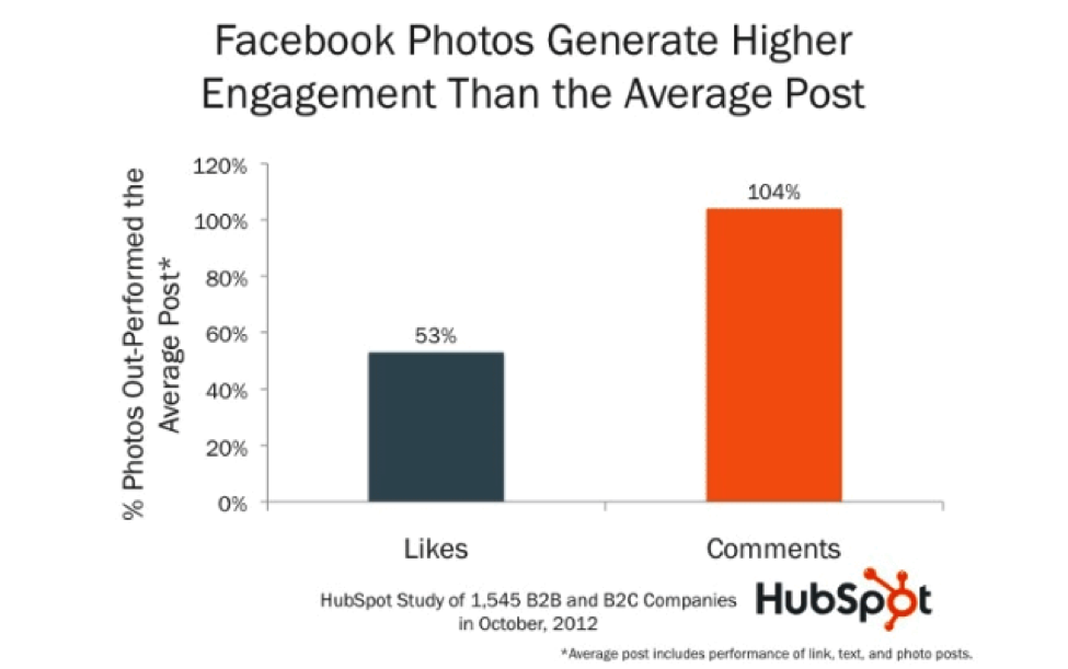 Like than. Engagement Facebook. Most engaging.