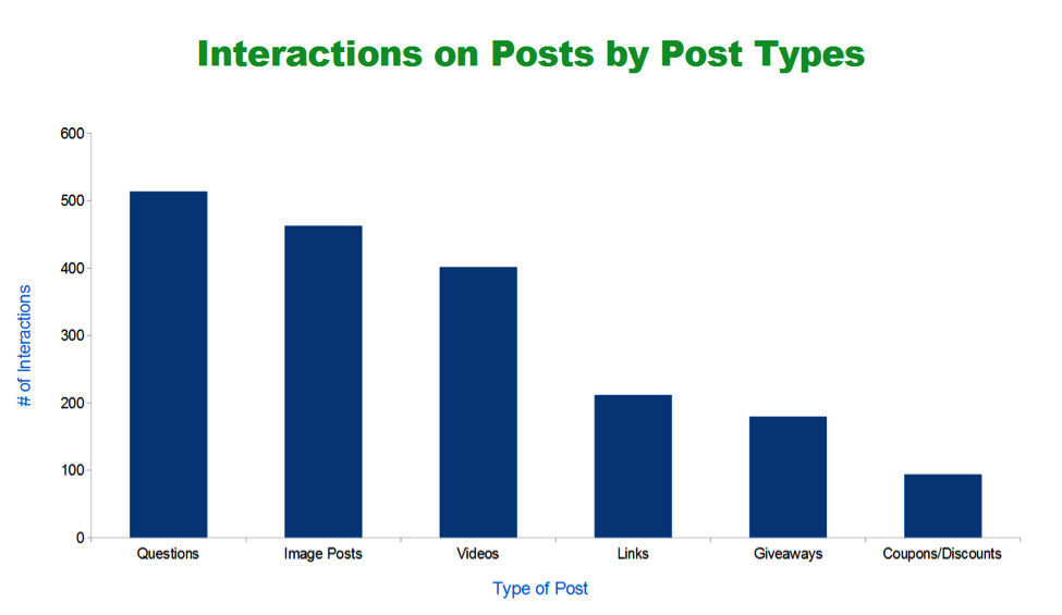 Interactions on Posts by Post Type