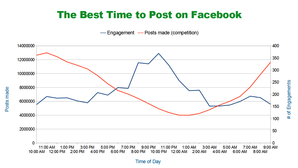 The Best Time To Post on Facebook