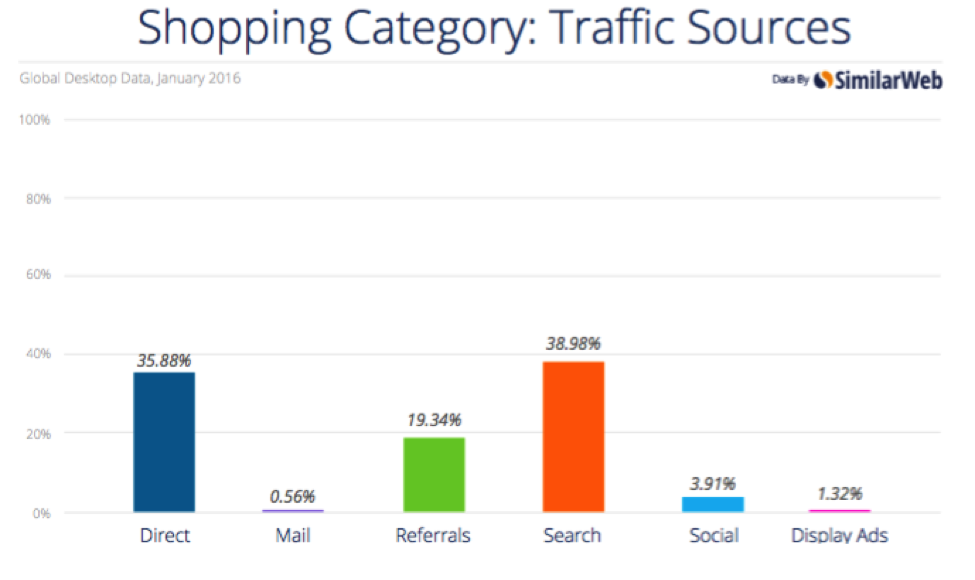 Search Drives 10x More Traffic to Shopping Websites Than Social Media