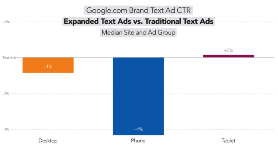 Expanded Text Ads Decrease CTR For Branded Terms