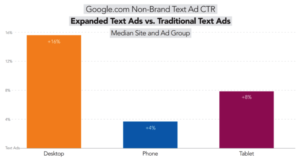 Results of Expanded Text Ads Are Here
