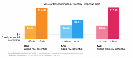 Twitter Case-Study- Social Customer Service Leads To Higher Profits - 1