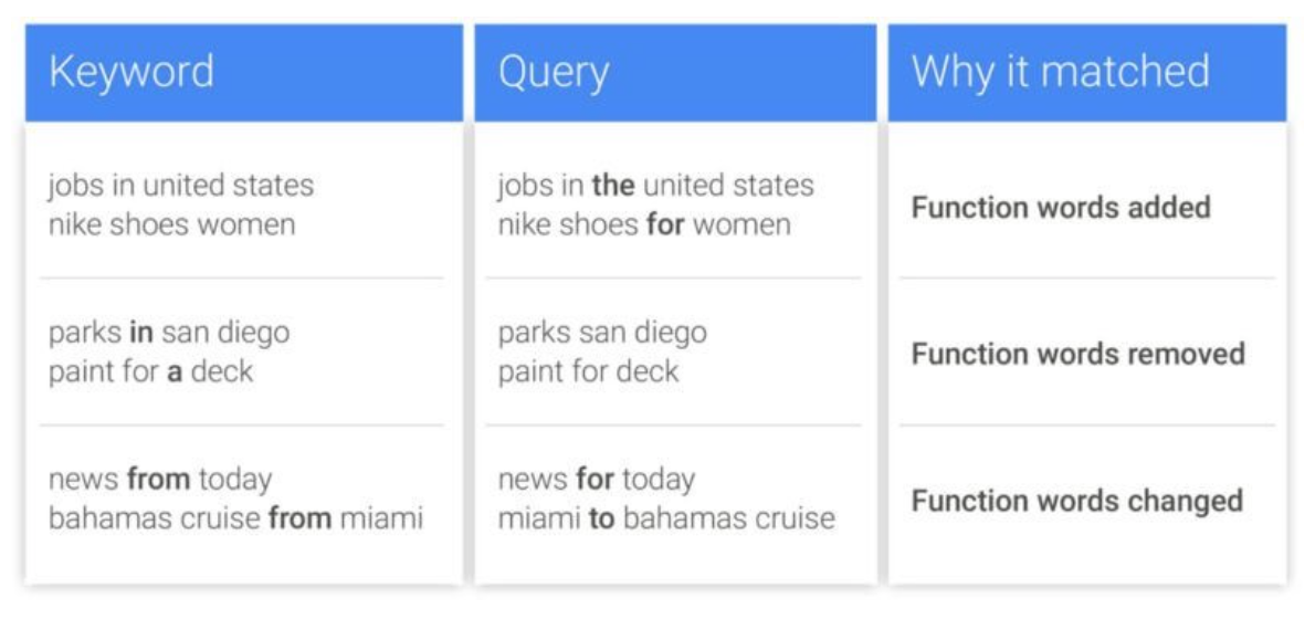 Google AdWords to Change How “Exact Match” Works