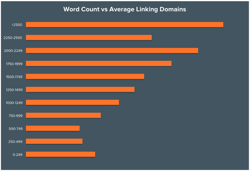Word Count vs Number of Linking Domains