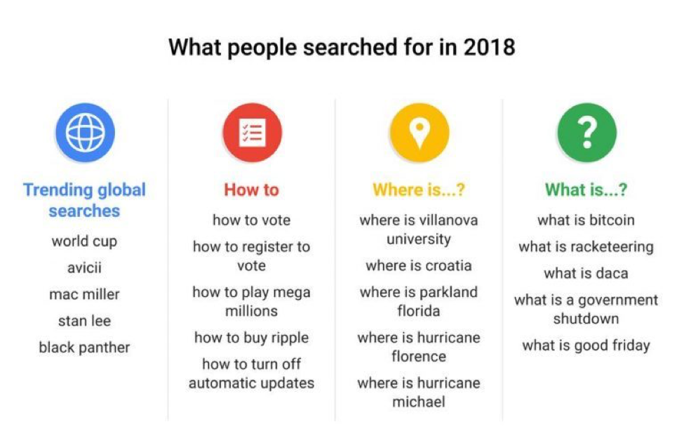 What People Searched Google for in 2018