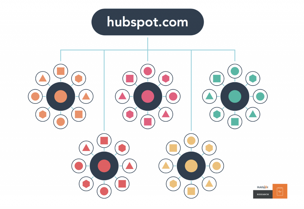 5 SEO tactics you should focus on in 2020 hubspot after