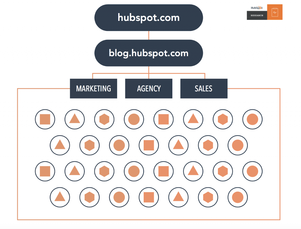 5 SEO tactics you should focus on in 2020 hubspot before