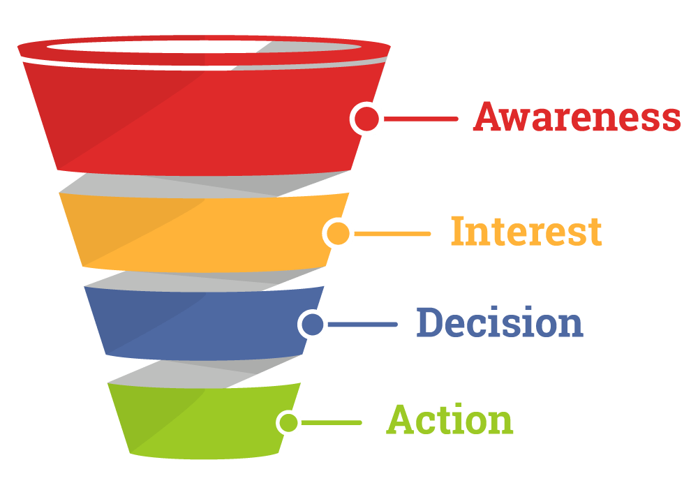 pillars-of-a-successful-content-marketing-strategy-sales-funnel
