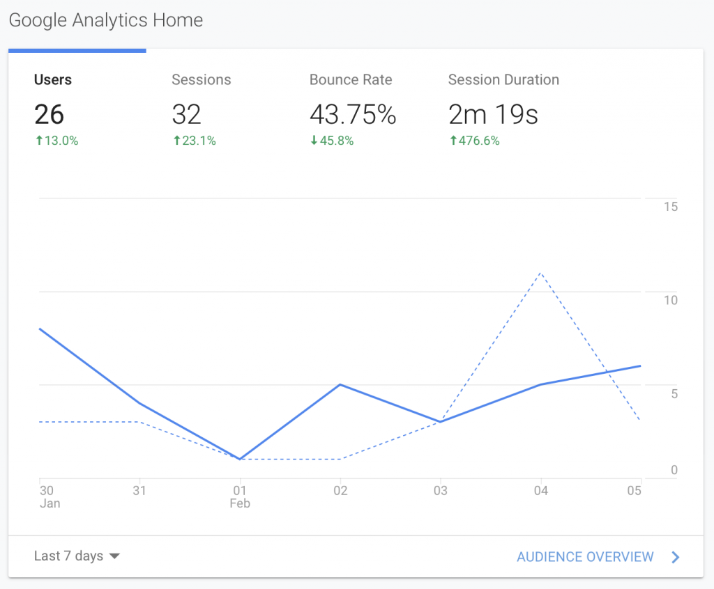 6-important-content-marketing-metrics-to-measure-and-how-to-find-them-analytics