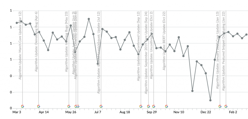 Identifying four possible reasons for a downward traffic spike 1