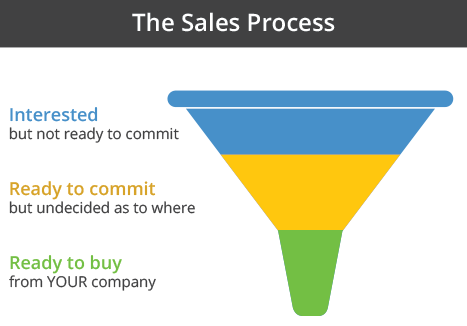 the sales process