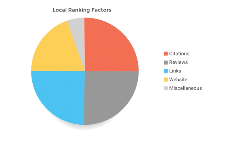 local-ranking-factors-by-moz