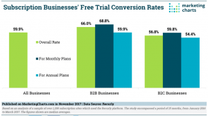 Tips For Converting Free Plan Users Into Paying Customers
