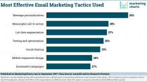 most effective email marketing tactics used